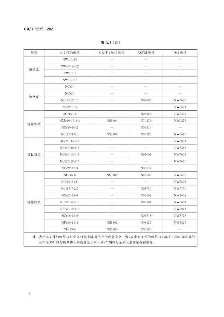加工鎳及鎳合金牌號和化學成分國家標準GB/T5235-2021